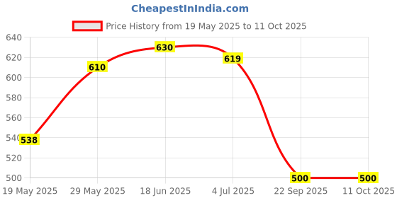 flipkart.com wipro 3 W Basic Standard B22 LED Bulb wipro Price History Graph from 19 May 2025 to 10 Oct 2025