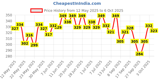 flipkart.com wipro 30 W Basic Standard B22 LED Bulb wipro Price History Graph from 12 May 2025 to 6 Oct 2025