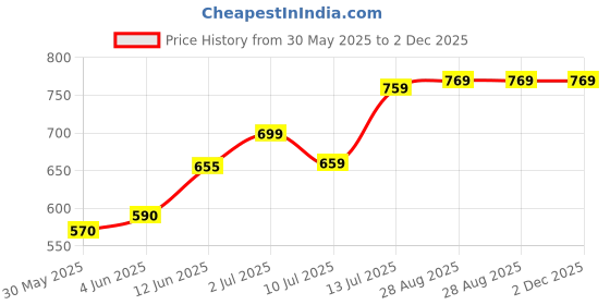 flipkart.com wipro 36 W 122 cm Tube Light wipro Price History Graph from 30 May 2025 to 2 Dec 2025