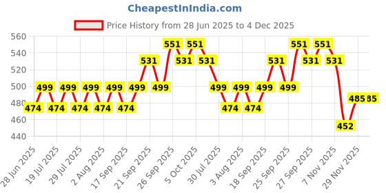 flipkart.com wipro 3W Radiant Dual LED 4 hrs Torch Emergency Light wipro Price History Graph from 28 Jun 2025 to 3 Dec 2025