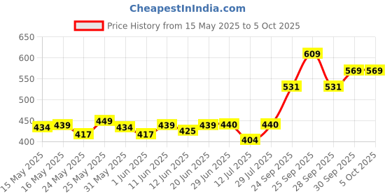 flipkart.com wipro 3W Radiant Dual Light LED Torch wipro Price History Graph from 15 May 2025 to 5 Oct 2025