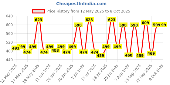 flipkart.com wipro 40 W Basic Standard B22 LED Bulb wipro Price History Graph from 12 May 2025 to 7 Oct 2025