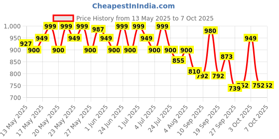 flipkart.com wipro 40 W Basic Standard B22 LED Bulb wipro Price History Graph from 13 May 2025 to 7 Oct 2025