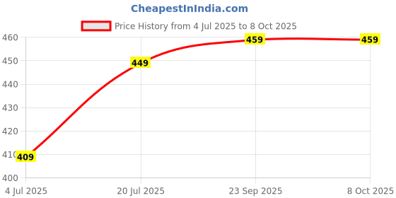 flipkart.com wipro 5 W Basic Standard B22 LED Bulb wipro Price History Graph from 4 Jul 2025 to 8 Oct 2025