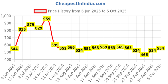 flipkart.com wipro 50 W Basic Standard B22 LED Bulb wipro Price History Graph from 6 Jun 2025 to 5 Oct 2025