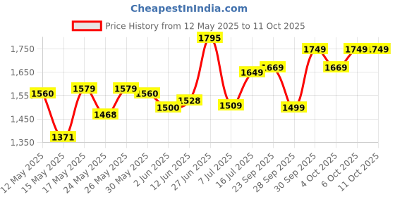 flipkart.com wipro 6W Deco Study Lamp wipro Price History Graph from 12 May 2025 to 6 Oct 2025