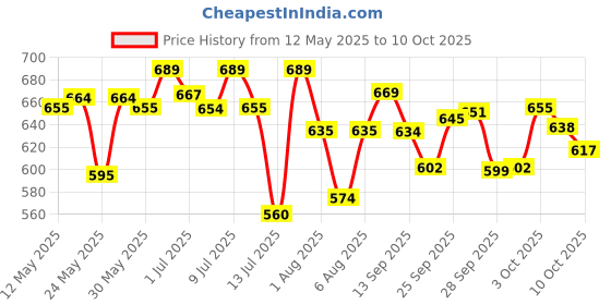 flipkart.com wipro 6W Re-chargeable LED Table Lamp 4 hrs Lantern Emergency Light wipro Price History Graph from 12 May 2025 to 10 Oct 2025