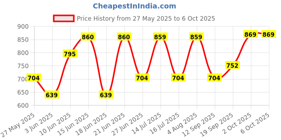 flipkart.com wipro 6W Re-chargeable LED Table Lamp Study Lamp wipro Price History Graph from 27 May 2025 to 5 Oct 2025