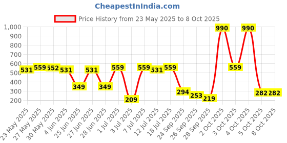 flipkart.com Wipro 6W Square Colour Changing Panel (Cool White, Warm White, Neutral White) Recessed Ceiling Lamp wipro Price History Graph from 23 May 2025 to 8 Oct 2025