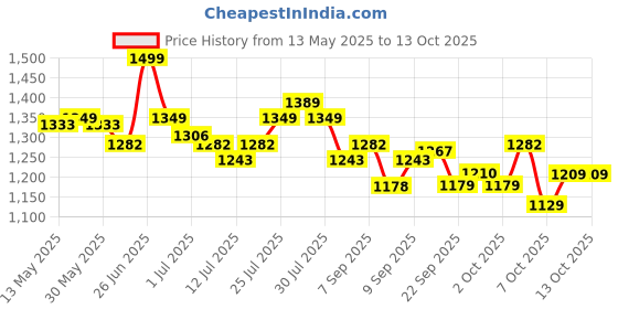 flipkart.com wipro 6W Study Lamp wipro Price History Graph from 13 May 2025 to 13 Oct 2025