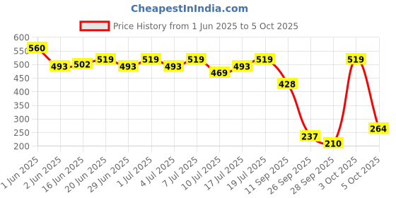 flipkart.com wipro 7 W Alpha Panel Square 4000k (Pack of 2 ) Ceiling Light Ceiling Lamp wipro Price History Graph from 1 Jun 2025 to 5 Oct 2025