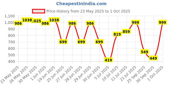 flipkart.com wipro 7 W Alpha Panel Square 4000k (Pack of 4 ) Ceiling Light Ceiling Lamp wipro Price History Graph from 23 May 2025 to 1 Oct 2025