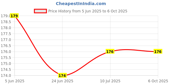 flipkart.com wipro 7 W Basic Standard B22 LED Bulb wipro Price History Graph from 5 Jun 2025 to 5 Oct 2025