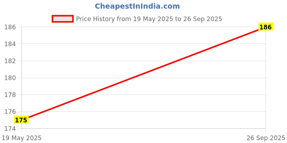 flipkart.com wipro 7 W Basic Standard B22 LED Bulb wipro Price History Graph from 19 May 2025 to 26 Sep 2025
