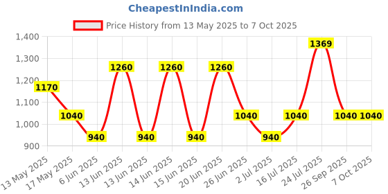 flipkart.com wipro 8.5W Rechargeable LED Bulb (Pack of 4) with backup of 4 hrs Bulb Emergency Light wipro Price History Graph from 13 May 2025 to 5 Oct 2025