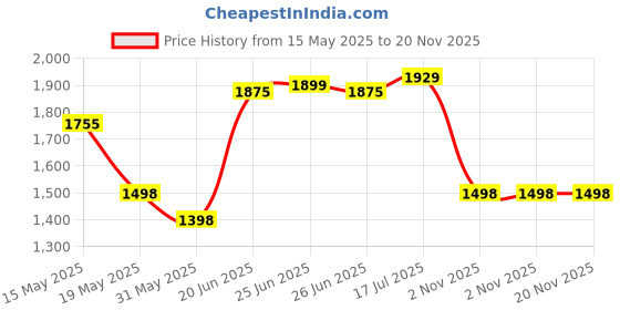 flipkart.com wipro 8.5W Rechargeable LED Bulb (Pack of 6) with backup of 4 hrs Bulb Emergency Light wipro Price History Graph from 15 May 2025 to 20 Nov 2025