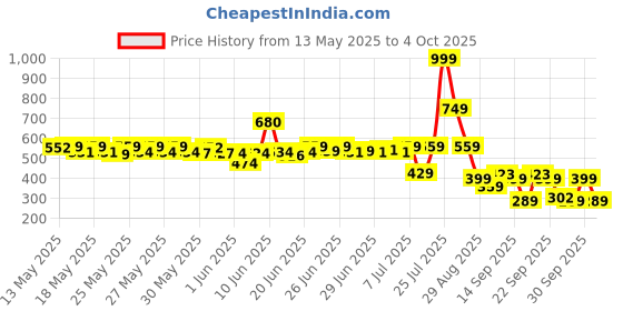 flipkart.com wipro 8.5W Rechargeable LED (Pack of 2) with backup of 4 hrs Bulb Emergency Light wipro Price History Graph from 13 May 2025 to 4 Oct 2025