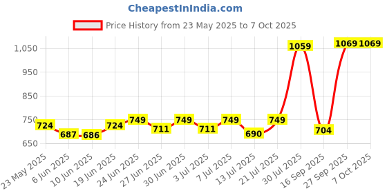 flipkart.com wipro 8.5W Rechargeable LED (Pack of 3) with backup of 4 hrs Bulb Emergency Light wipro Price History Graph from 23 May 2025 to 7 Oct 2025