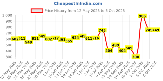 flipkart.com wipro 9 W Basic Standard B22 LED Bulb wipro Price History Graph from 12 May 2025 to 5 Oct 2025