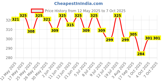flipkart.com wipro 9 W Basic Standard B22 LED Bulb wipro Price History Graph from 12 May 2025 to 7 Oct 2025