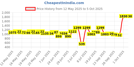 flipkart.com wipro 9 W Basic Standard B22 LED Bulb wipro Price History Graph from 12 May 2025 to 5 Oct 2025