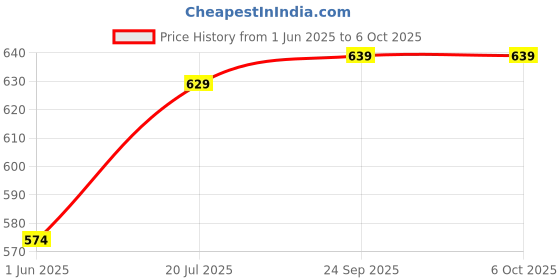 flipkart.com wipro 9 W Basic Standard B22 LED Bulb wipro Price History Graph from 1 Jun 2025 to 5 Oct 2025