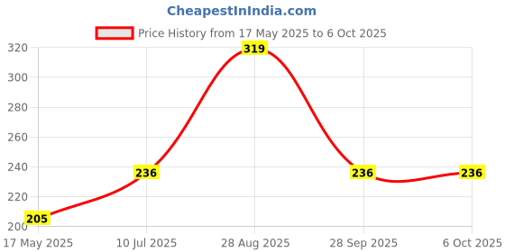 flipkart.com wipro 9 W Basic Standard B22 LED Bulb wipro Price History Graph from 17 May 2025 to 5 Oct 2025