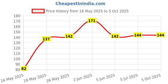 flipkart.com wipro 9 W Basic Standard E27 LED Bulb wipro Price History Graph from 16 May 2025 to 5 Oct 2025