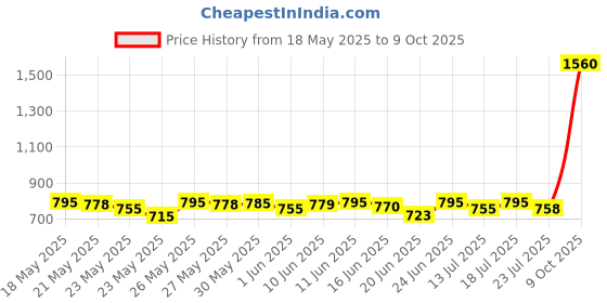 flipkart.com wipro Alpha 10W Round Downlight Junction Box | Cool Day White (6500K) | Pack of 4 Recessed Ceiling Lamp wipro Price History Graph from 18 May 2025 to 9 Oct 2025