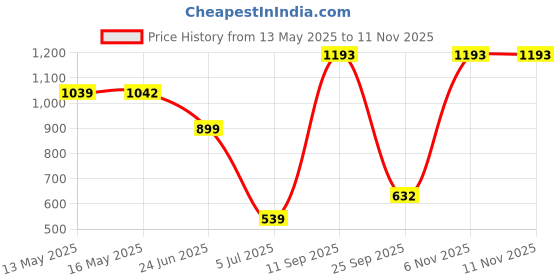 flipkart.com wipro Alpha 10W Round Downlight Junction Box | Warm White (2700K) | Pack of 6 Recessed Ceiling Lamp wipro Price History Graph from 13 May 2025 to 10 Nov 2025