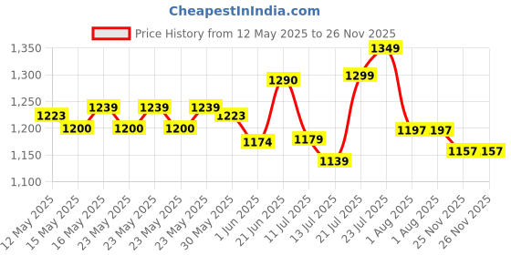 flipkart.com wipro AMBER 15 hrs Lantern Emergency Light wipro Price History Graph from 12 May 2025 to 26 Nov 2025