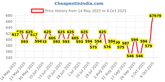flipkart.com wipro Aries 6W Rechargeable LED with 3 grade dimming|Touch control|Upto 5 Hrs backup Table Lamp wipro Price History Graph from 14 May 2025 to 7 Oct 2025