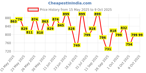 flipkart.com wipro Azure LED Rechargeable Lantern 4 hrs Lantern Emergency Light wipro Price History Graph from 15 May 2025 to 9 Oct 2025