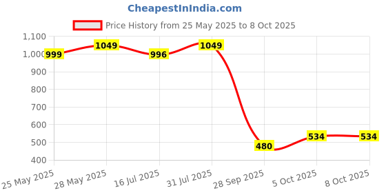 flipkart.com wipro beuhome single wall light Uplight Wall Lamp Without Bulb wipro beuhome single wall light Price History Graph from 25 May 2025 to 8 Oct 2025