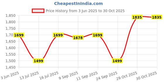 flipkart.com wipro BK211 Electric Kettle wipro Price History Graph from 3 Jun 2025 to 29 Oct 2025