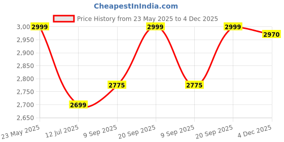 flipkart.com wipro BS204 Grill wipro Price History Graph from 23 May 2025 to 4 Dec 2025