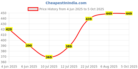 flipkart.com wipro Ceiling Light Ceiling Lamp wipro Price History Graph from 4 Jun 2025 to 5 Oct 2025