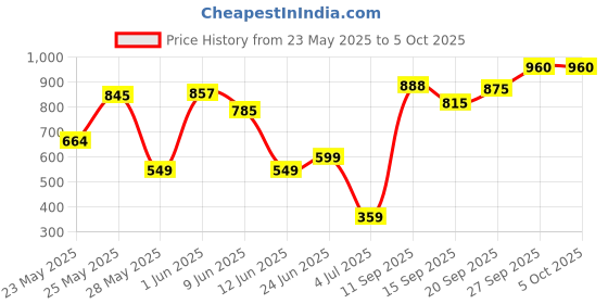 flipkart.com wipro CL0005 Emerald LED Rechargeable 2.5 hrs Torch Emergency Light Torch wipro Price History Graph from 23 May 2025 to 5 Oct 2025