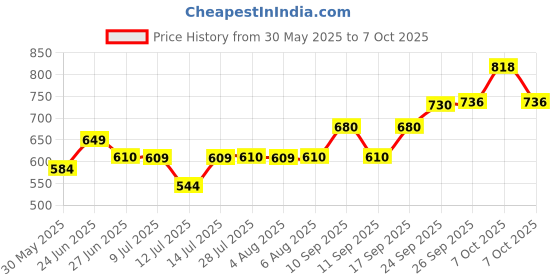 flipkart.com wipro CL0007_1 Torch wipro Price History Graph from 30 May 2025 to 7 Oct 2025