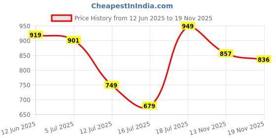 flipkart.com wipro Coral Plus Rechargable Solar LED Lantern 20 hrs Lantern Emergency Light wipro Price History Graph from 12 Jun 2025 to 19 Nov 2025