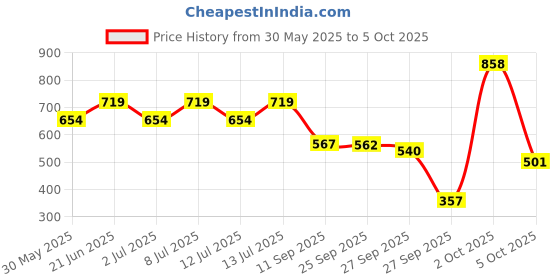 flipkart.com wipro Crystal 2w Dual LED 4 hrs Torch Emergency Light wipro Price History Graph from 30 May 2025 to 5 Oct 2025