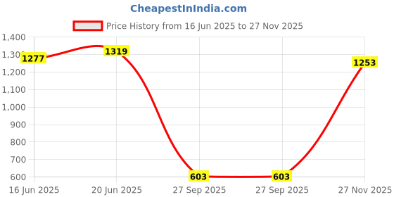 flipkart.com wipro D912065 Post Light Outdoor Lamp wipro Price History Graph from 16 Jun 2025 to 27 Nov 2025