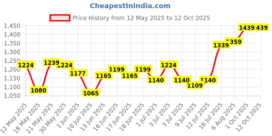 flipkart.com wipro E10004 1.5 H Lantern Emergency Light wipro Price History Graph from 12 May 2025 to 12 Oct 2025