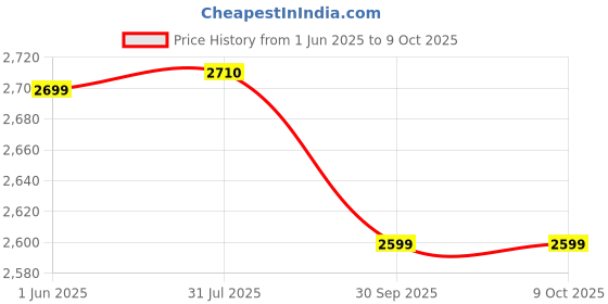 flipkart.com wipro Elato BS302 3 in 1 Detachable Toast wipro Price History Graph from 1 Jun 2025 to 9 Oct 2025