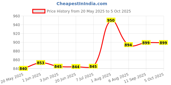 flipkart.com wipro EMERALD PLUS LED RECHARAGABLE TORCH -5 WATT RED Torch wipro Price History Graph from 20 May 2025 to 5 Oct 2025