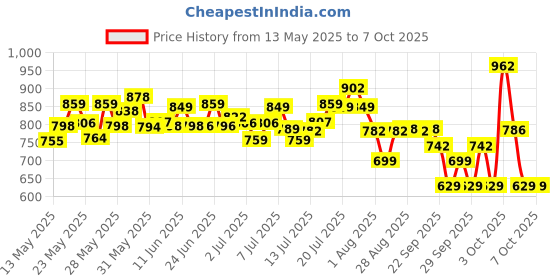 flipkart.com wipro Emerald Plus LED rechargable 6 hrs Torch Emergency Light wipro Price History Graph from 13 May 2025 to 7 Oct 2025