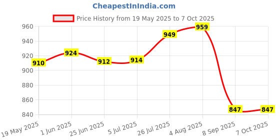 flipkart.com wipro Emerald Plus Rechargeable Emergency Light 5W (Pack of 1) 7 hrs Torch Emergency Light wipro Price History Graph from 19 May 2025 to 6 Oct 2025