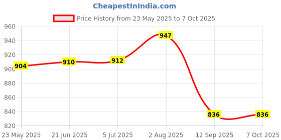 flipkart.com wipro Emergency Lighr Coral 7 hrs Torch Emergency Light wipro Price History Graph from 23 May 2025 to 7 Oct 2025