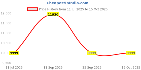 flipkart.com wipro FS101 240 W Juicer Mixer Grinder wipro Price History Graph from 11 Jul 2025 to 15 Oct 2025