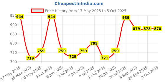 flipkart.com wipro Garnet 10 W Batten 10 W 54 cm Tube Light wipro Price History Graph from 17 May 2025 to 5 Oct 2025